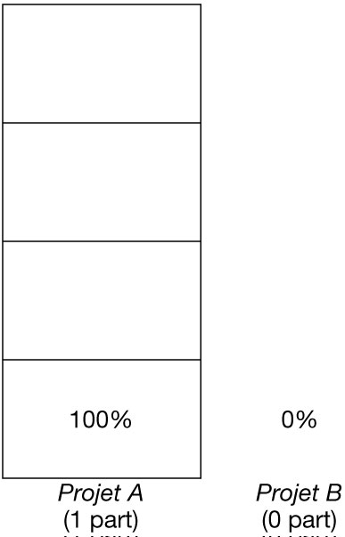 image:L'illustration présente la manière dont les ressources CPU sont allouées pour des partages à projets non assignés lorsqu'il y a de la concurrence pour les ressources.