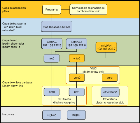 image:Figura de la pila del protocolo de red de Oracle Solaris que muestra en qué capa de la pila de red se administran las diversas funciones de red.