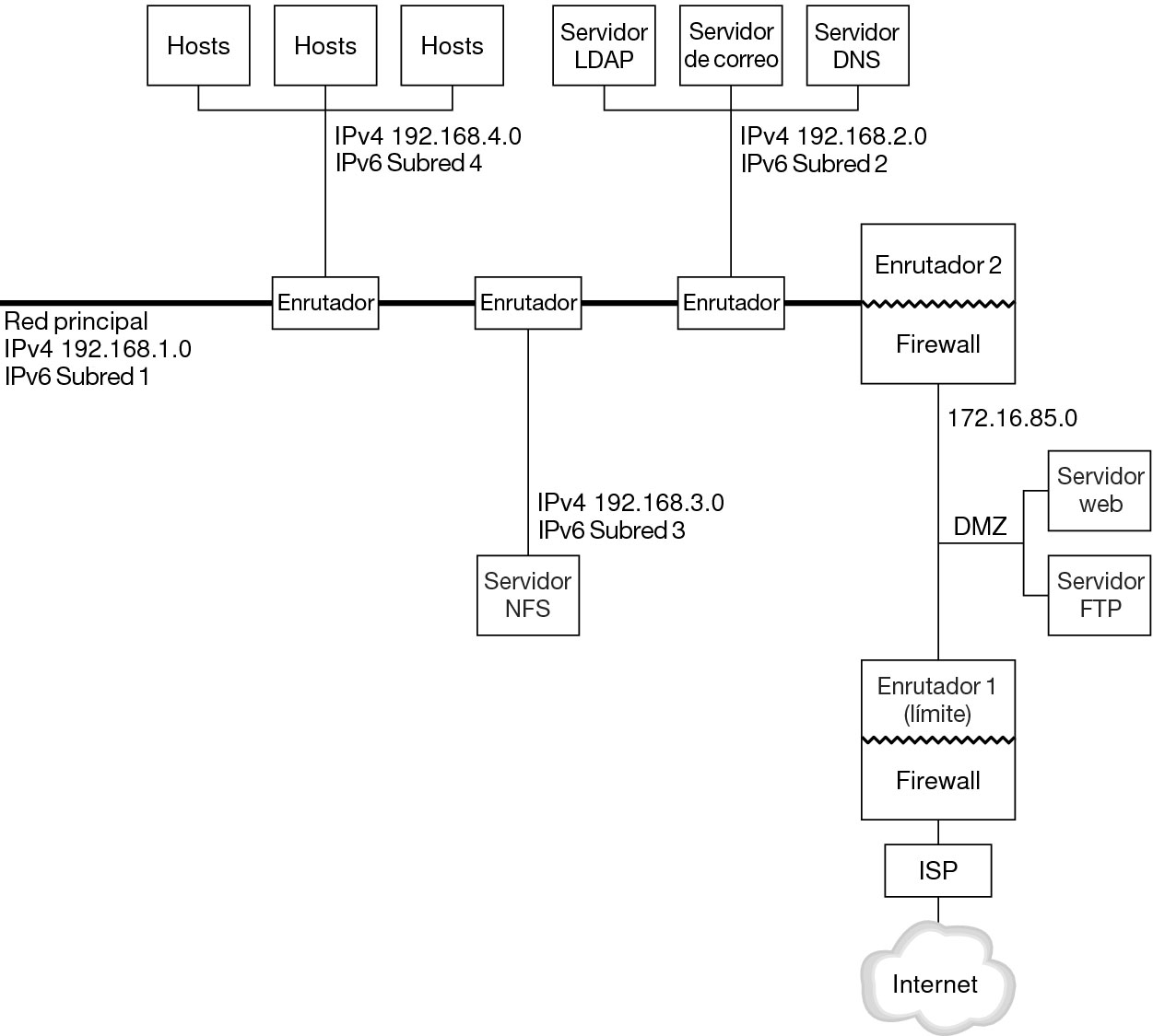 image:En la figura se muestra una red IPv6.  En el texto siguiente se explica el contenido de la figura.