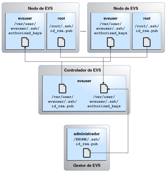 image:La figura muestra la configuración de autenticación SSH entre los componentes de EVS.