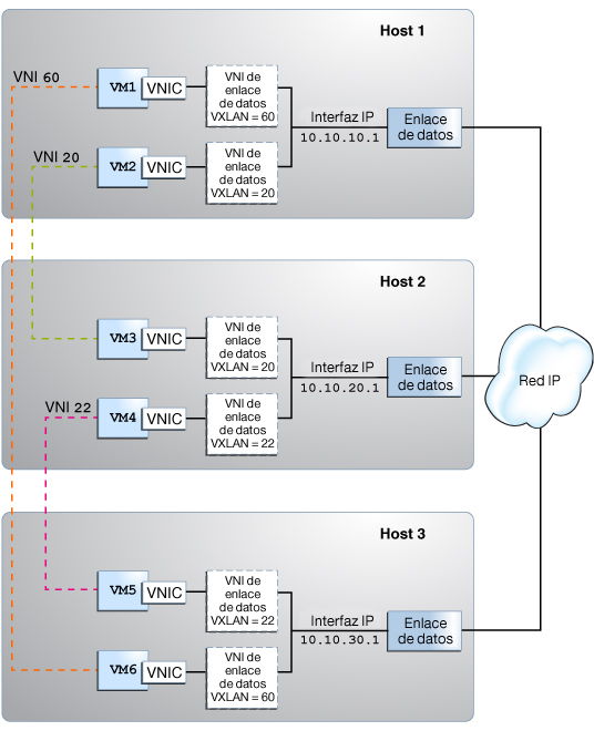 image:Esta figura muestra una red VXLAN configurada en varios servidores físicos.