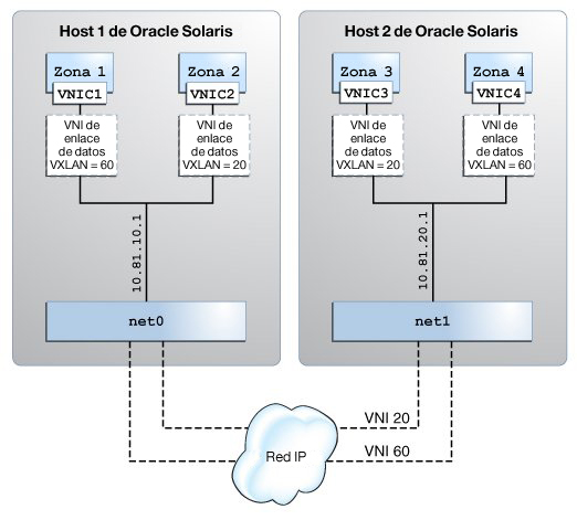 image:Esta figura muestra cómo utilizar VXLAN con zonas.