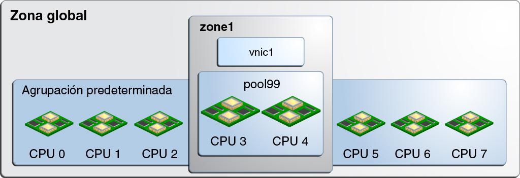 image:Gráfico que ilustra una agrupación de CPU asignada a una zona.