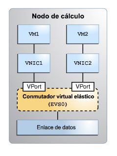 image:La figura muestra un conmutador virtual elástico creado explícitamente en un único nodo de cálculo.