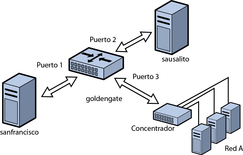 image:Diagrama que muestra cómo tres segmentos de red están conectados por medio de un puente para formar una única red.