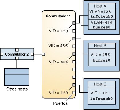 image:Esta figura muestra un solo conmutador que conecta varios hosts de redes VLAN diferentes.
