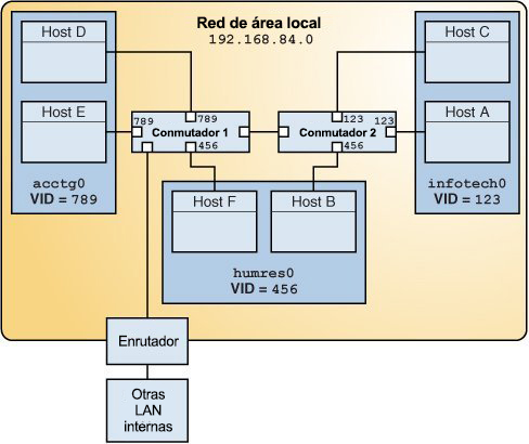image:Esta figura ilustra la red de área local con tres redes VLAN.