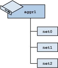 image:La figura muestra un bloque del enlace aggr1.  Tres enlaces de datos físicos, net0–net2, descienden del bloque de enlaces.