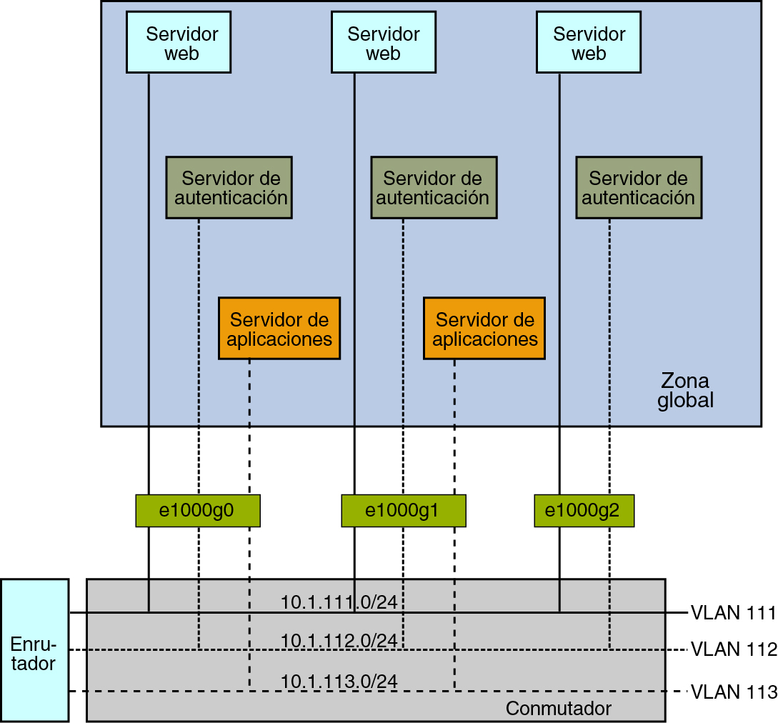 image:Esta figura muestra el uso de VLAN con zonas.