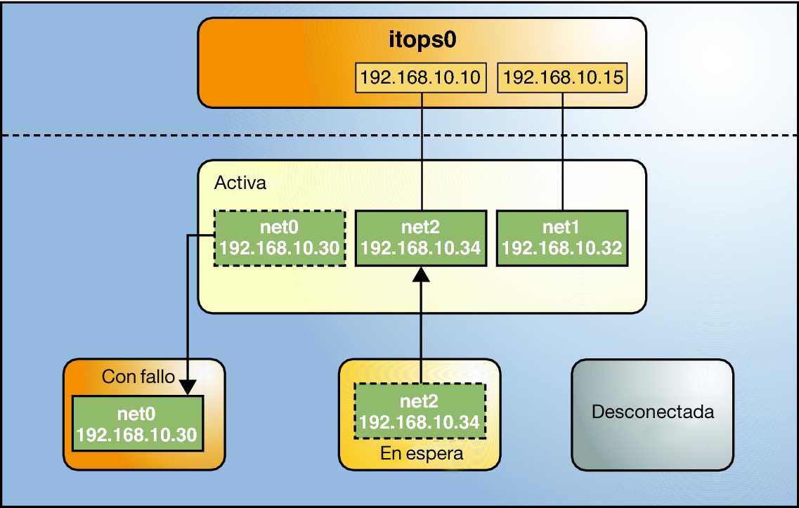 image:La figura muestra el fallo de una interfaz activa del grupo IPMP