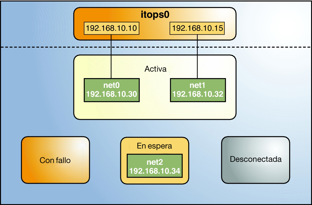 image:Una configuración activa/en espera de itops0