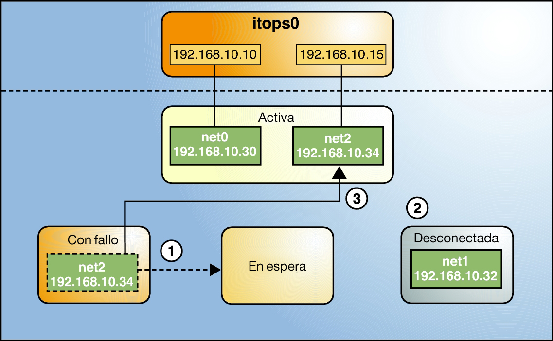 image:Figura que muestra el proceso de recuperación de IPMP