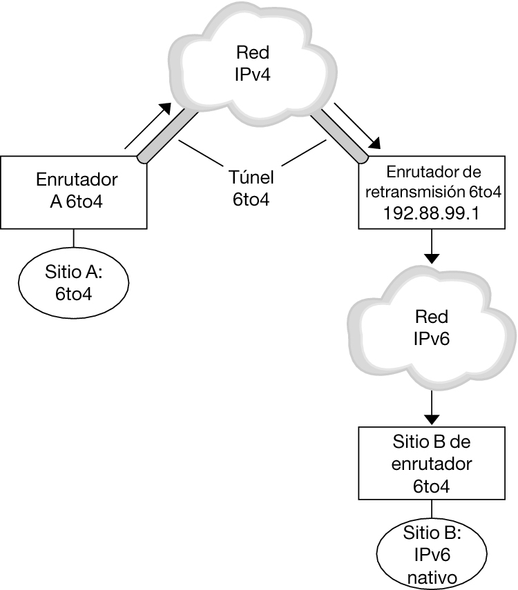 image:Esta figura muestra un túnel entre un enrutador 6to4 y un enrutador de reenvío 6to4.  El siguiente contexto describe mejor la figura.