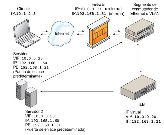 image:Esta figura describe la topología de retorno de servidor directo.