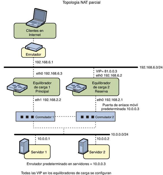 image:Esta figura describe la configuración del ILB para alta disponibilidad mediante la topología half-NAT