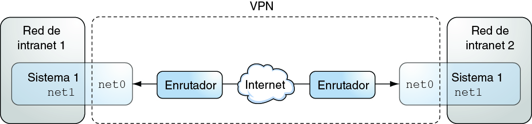 image:En el gráfico, se muestra que las oficinas 1 y 2 utilizan la interfaz net0 para comunicarse entre sí. Cada oficina usa net1 para comunicaciones internas.