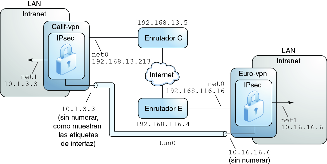 image:En el gráfico, se muestran los detalles de una VPN entre las oficinas de Europa y California.