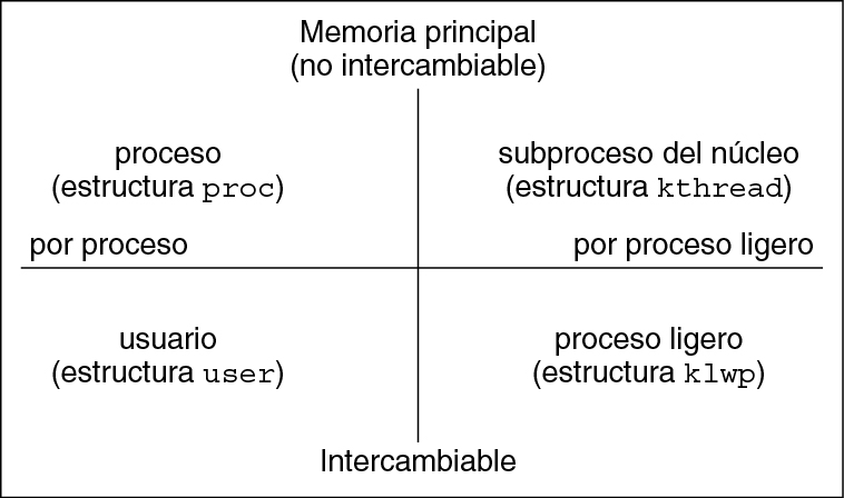 image:Esta figura ilustra las relaciones entre las estructuras de procesos.