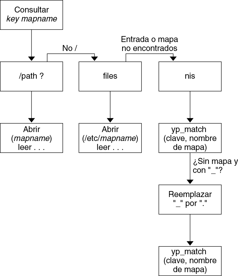 image:Este gráfico muestra el orden en el que se comprueban las distintas fuentes de información para buscar información de autofs.