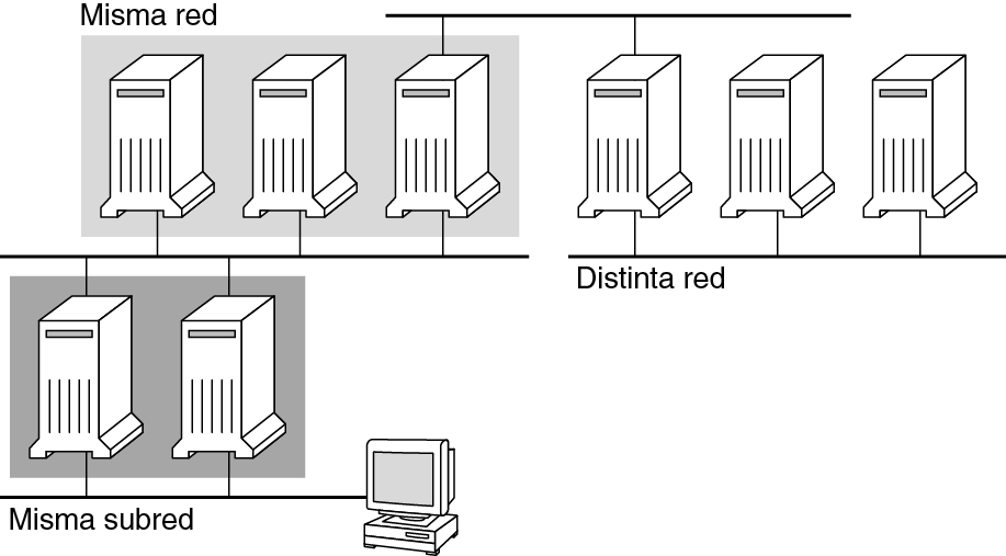 image:Este gráfico ilustra la proximidad del servidor.