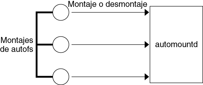 image:Este gráfico ilustra que el servicio autofs inicia el comando automount.