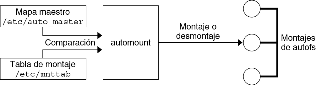 image:En este gráfico se muestra el tipo de información utilizada por el comando automount para montar o desmontar un sistema de archivos.
