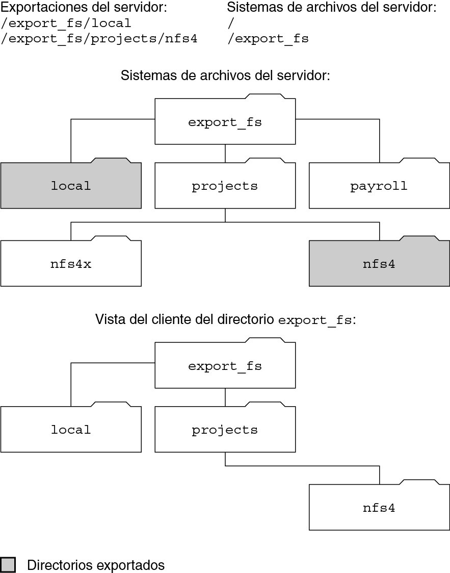 image:Este gráfico ilustra la vista del servidor y del cliente del mismo sistema de archivos.