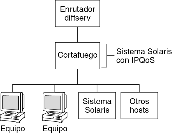 image:El diagrama de topología muestra una red que incluye un enrutador Diffserv, un firewall con IPQoS, un sistema Oracle Solaris y otros hosts.