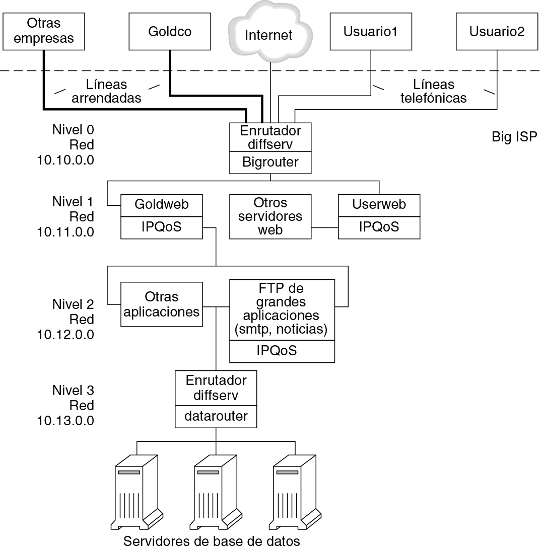 image:El diagrama de distribución muestra dos tipos de usuarios, corporativos e individuos, que acceden a una red ISP definida en el siguiente contexto.