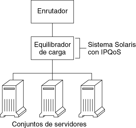 image:El diagrama de distribución muestra una red con un enrutador Diffserv, un equilibrador de carga con IPQoS y tres conjuntos de servidores.