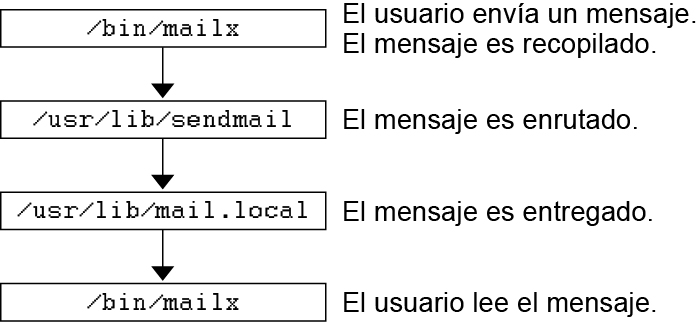image:Diagrama que muestra las interacciones de los programas de correo.