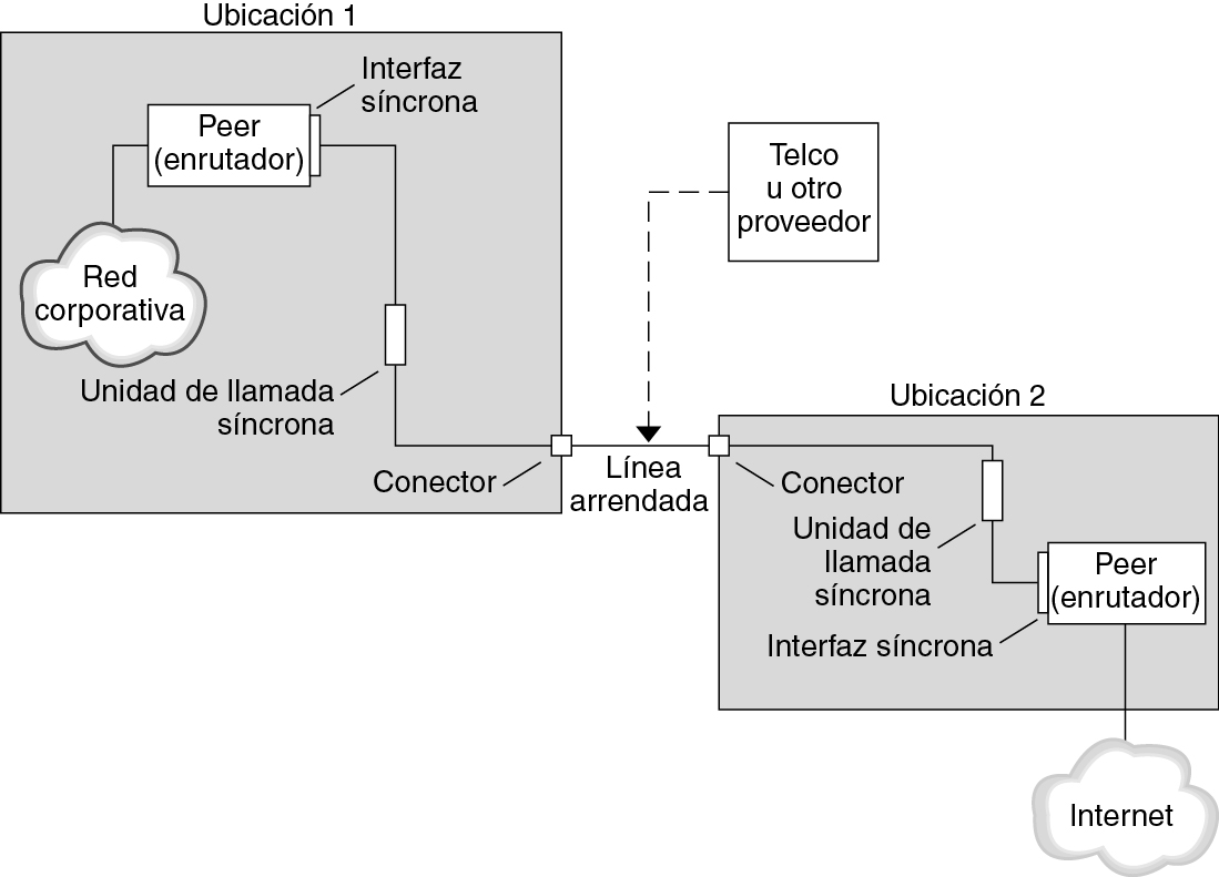 image:El gráfico muestra las partes de un enlace de línea arrendada, las cuales se describen en el siguiente contexto.