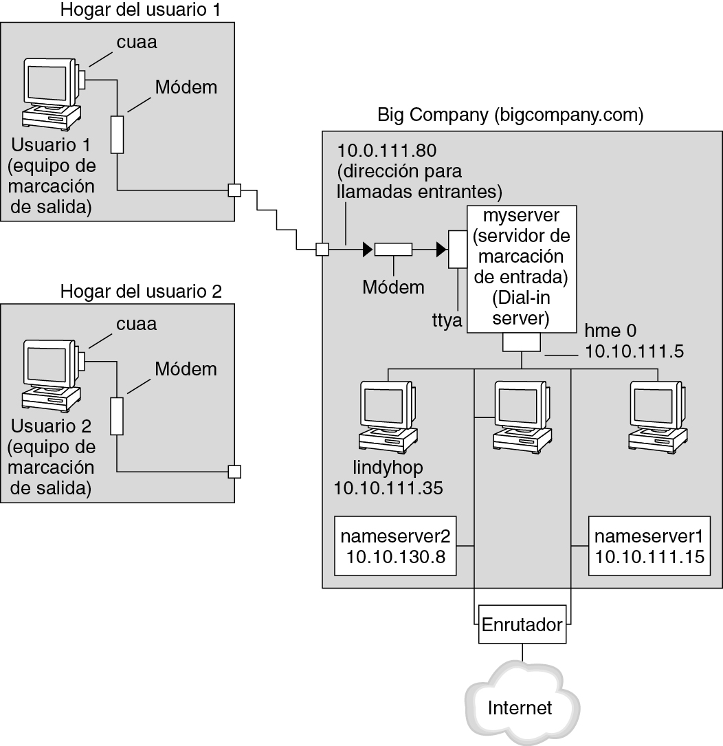 image:La figura muestra el enlace de ejemplo que se utilizará en tareas de marcación telefónica.  El siguiente contexto describe el enlace de ejemplo.