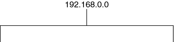 image:El diagrama muestra que 192.168.0.0 tiene una estructura jerárquica no identificada.