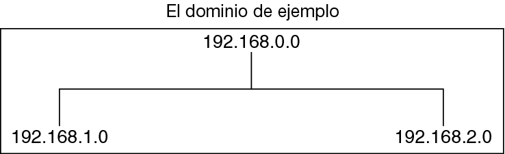 image:El diagrama muestra 192.168.0.0 organizado en un espacio de nombres NIS plano.