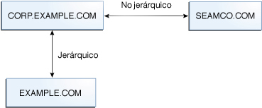 image:El diagrama muestra el dominio CORP.EXAMPLE.COM en una relación no jerárquica con SEAMCO.COM, y en una relación jerárquica con EXAMPLE.COM.