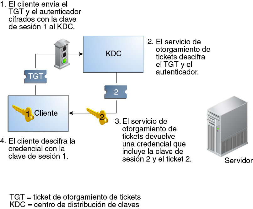 image:El diagrama de flujo muestra cómo un cliente envía al KDC una solicitud cifrada con la Clave de sesión 1 y luego descifra la credencial que obtiene con la misma clave.