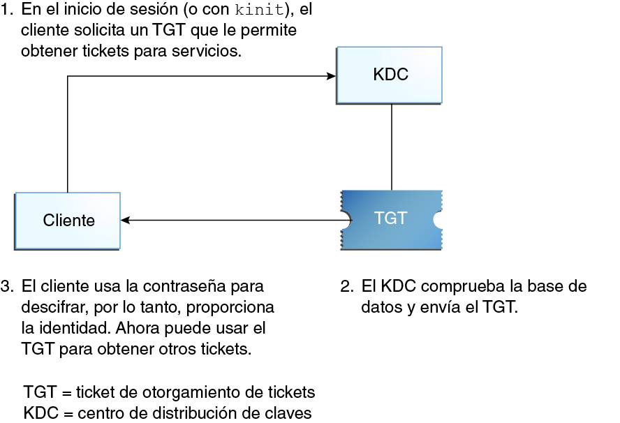 image:El diagrama de flujo muestra un cliente que solicita un TGT al KDC y, a continuación, descifra el TGT que el KDC le devuelve.