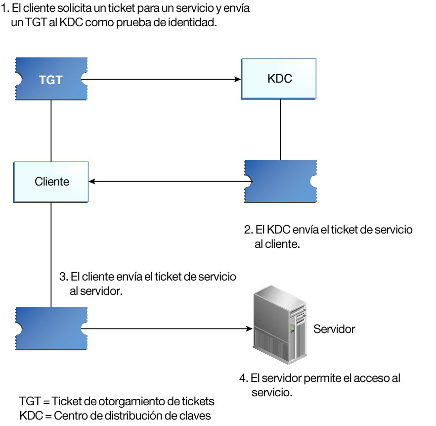 image:El diagrama de flujo muestra un cliente que usa un TGT para solicitar un ticket al KDC y luego utiliza el ticket que obtiene para acceder al servidor.