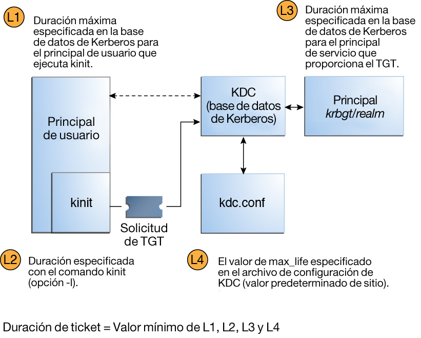 image:El diagrama muestra que la duración de un ticket es el valor más pequeño que permiten el comando kinit, el principal de usuario, el valor predeterminado del sitio y el otorgador de tickets.