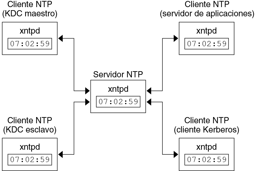 image:En el diagrama, se muestra un servidor NTP central como el reloj maestro para los clientes NTP y los clientes Kerberos que están ejecutando el daemon xntpd.