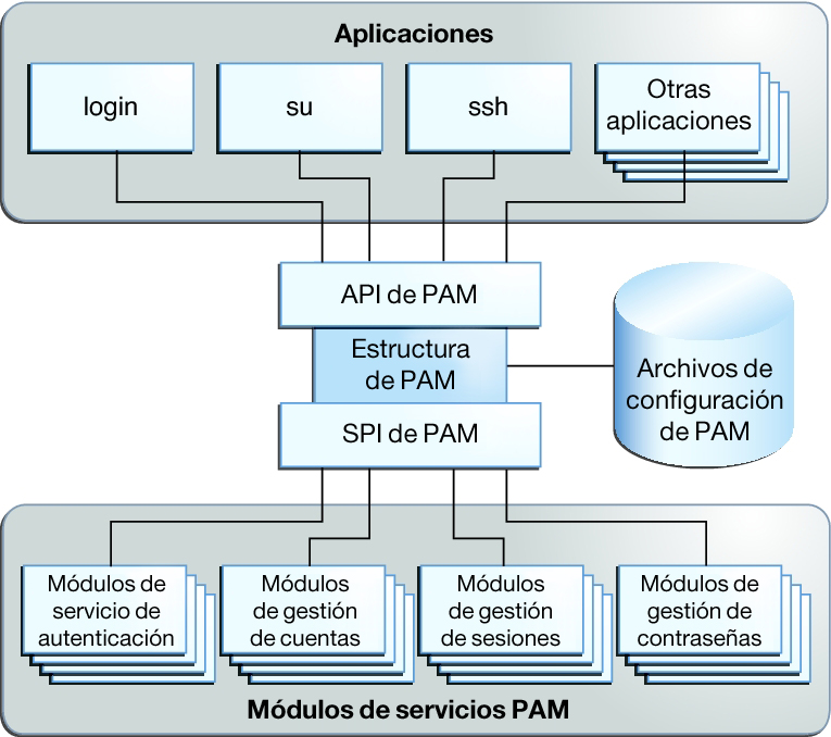 image:La figura muestra cómo acceden a la biblioteca PAM las aplicaciones y los módulos de servicios PAM.