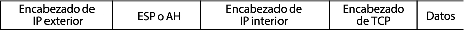 image:El gráfico muestra un encabezado IP externo seguido de ESP o AH y, luego, un encabezado IP interno, un encabezado TCP y datos.