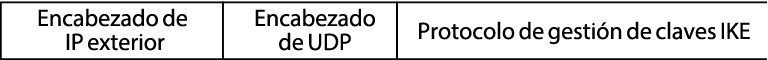 image:El gráfico muestra un encabezado IP externo seguido de un encabezado UDP y el protocolo de gestión de claves IKE.