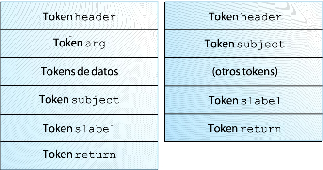 image:El gráfico muestra dos estructuras de registros de auditoría típicas.  El registro de núcleo contiene tokens de datos.  Ambos registros incluyen un token slabel.