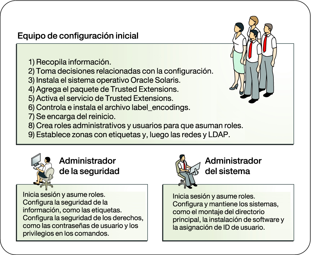 image:El gráfico muestra las tareas del equipo de configuración y, a continuación, las tareas del administrador de la seguridad y del administrador del sistema.