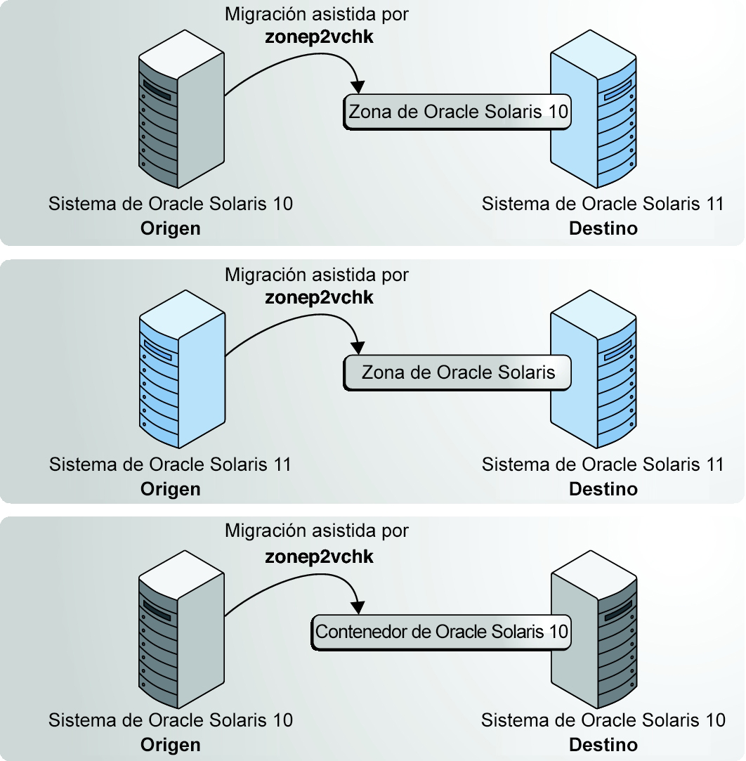 image:La figura muestra el uso de zonev2pchk para ayudar a la migración física en zonas en Oracle Solaris 11 y sistemas Oracle Solaris 10.