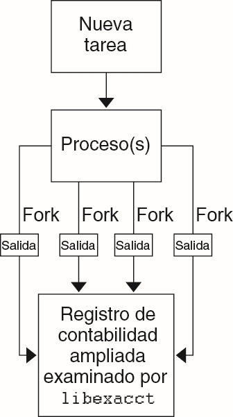 image:El diagrama de flujo muestra cómo se captura el uso de recursos adicionales de los procesos de una tarea en el registro que se guarda al finalizar la tarea.