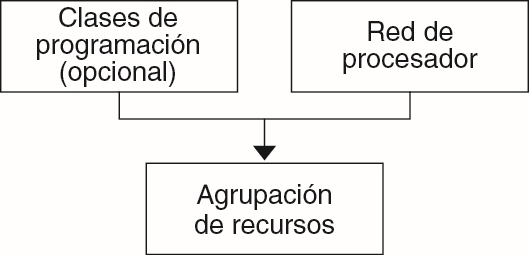 image:La ilustración muestra que una agrupación está compuesta de un conjunto de procesadores y, opcionalmente, una clase de planificación.