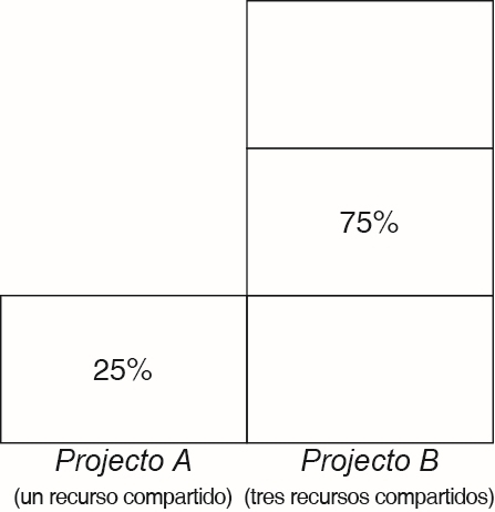 image:En esta ilustración, se muestra el porcentaje de recursos de CPU asignados a determinadas cantidades de recursos compartidos asignados.